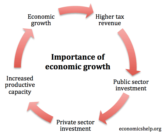 Importance of growth cycle