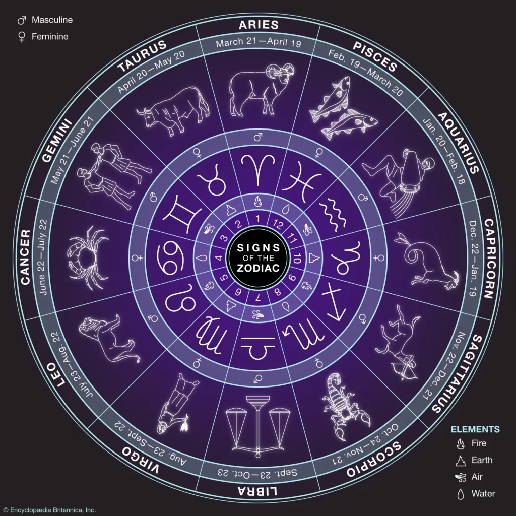 Signs-of-the-Zodiac